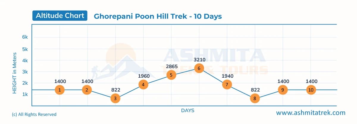 Ghorepani Poon Hill Trek - 10 Days