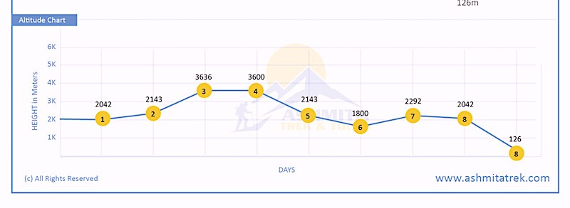 Singalila Ridge altitude chart Map