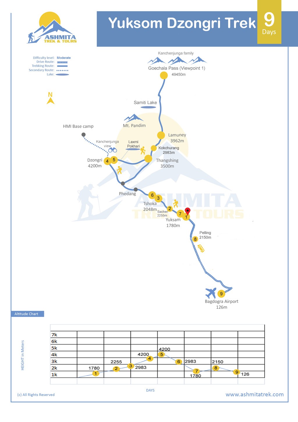 Yuksom Dzongri Trek in Sikkim - 8 Days map